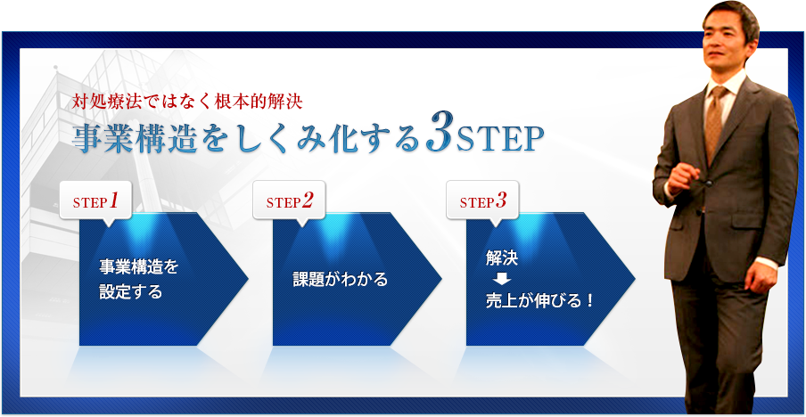 事業構造をしくみ化する3STEP